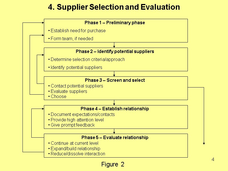 4 4. Supplier Selection and Evaluation  Figure 2
